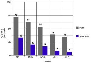 Sport popularity in US